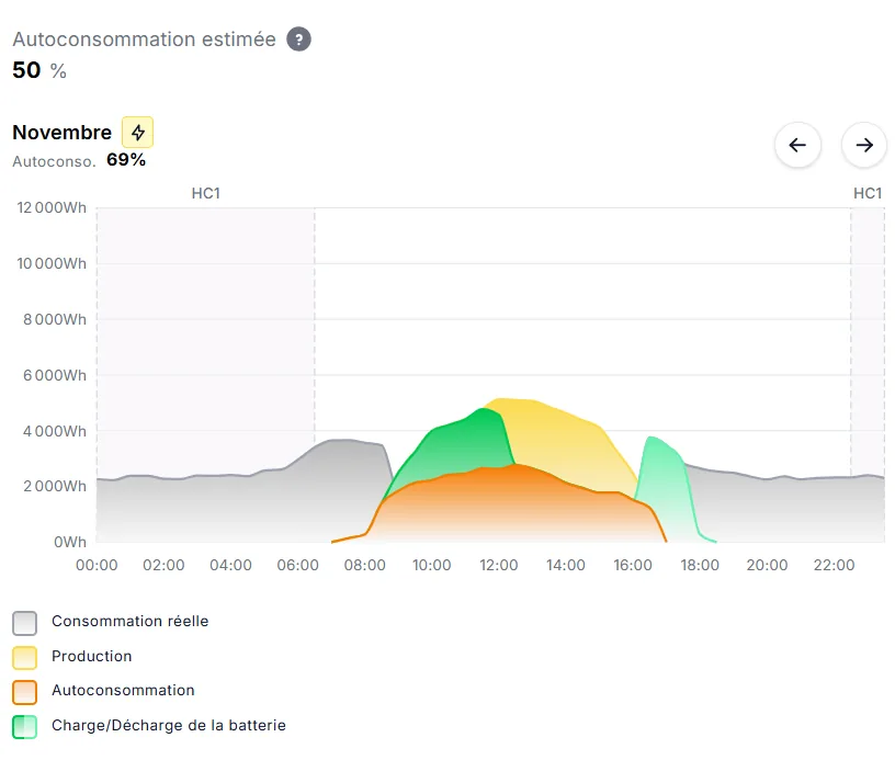 Étude d'autoconsommation